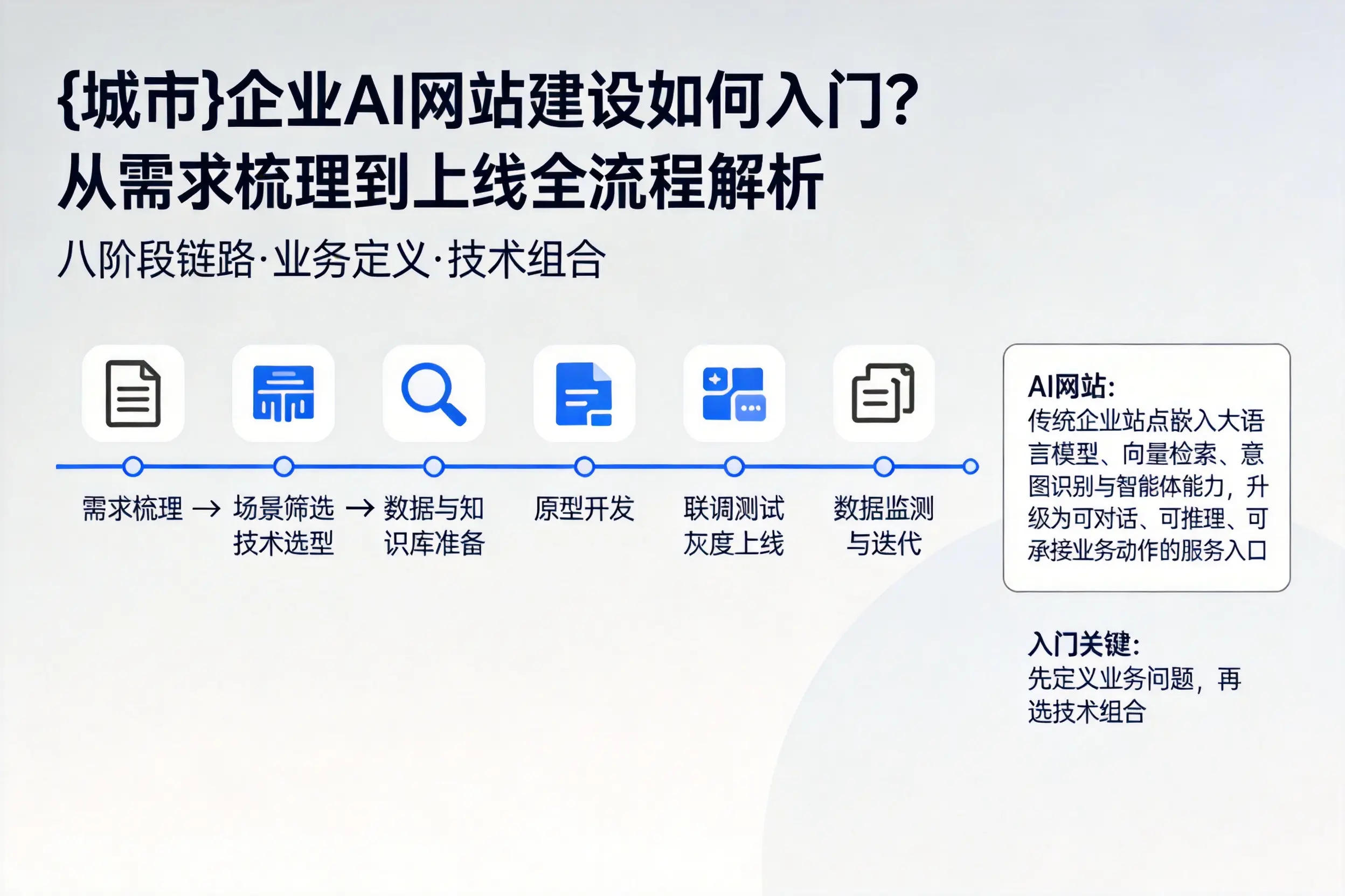 贵港企业AI网站建设如何入门？从需求梳理到上线全流程解析