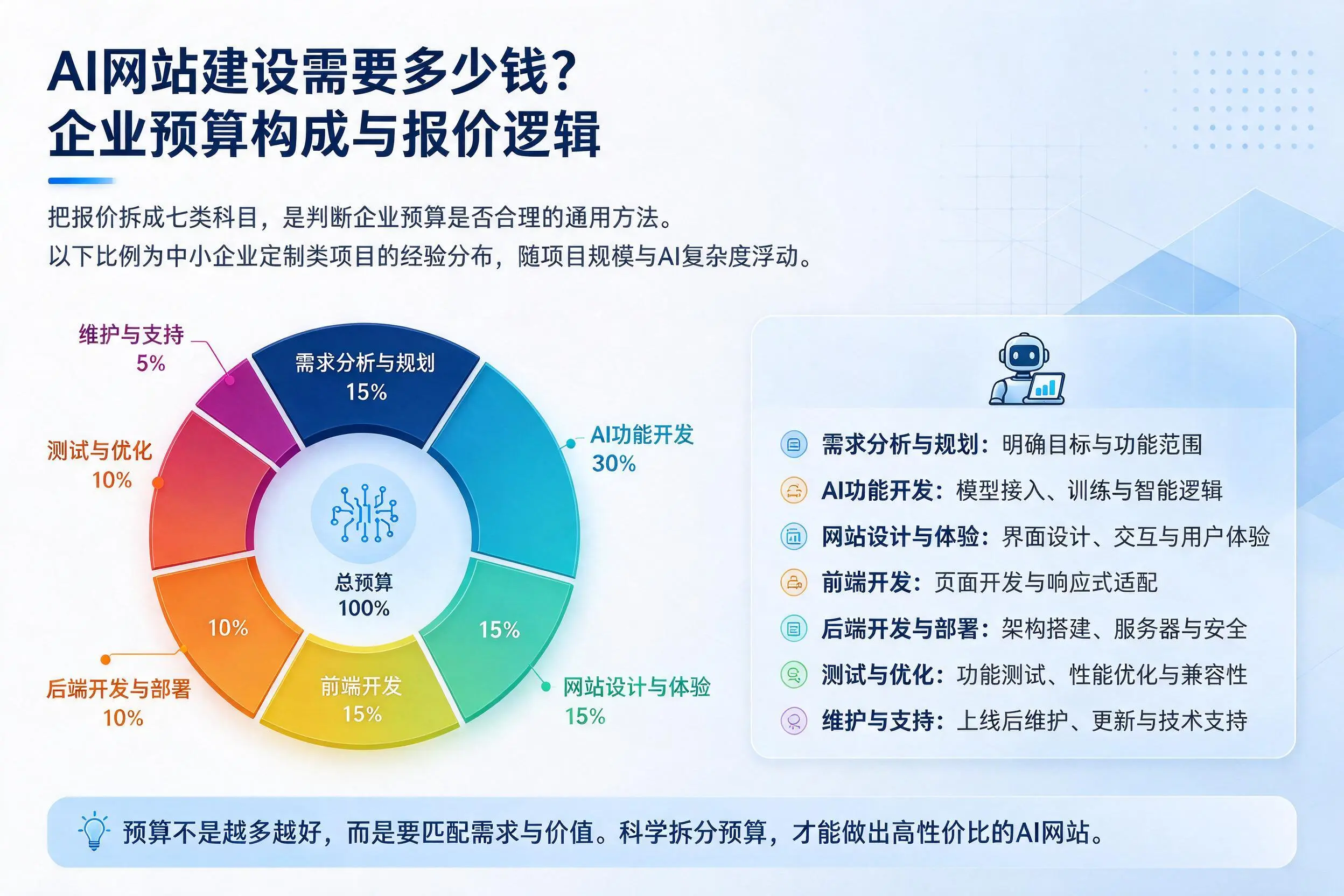 AI网站建设需要多少钱？贵港企业预算构成与报价逻辑