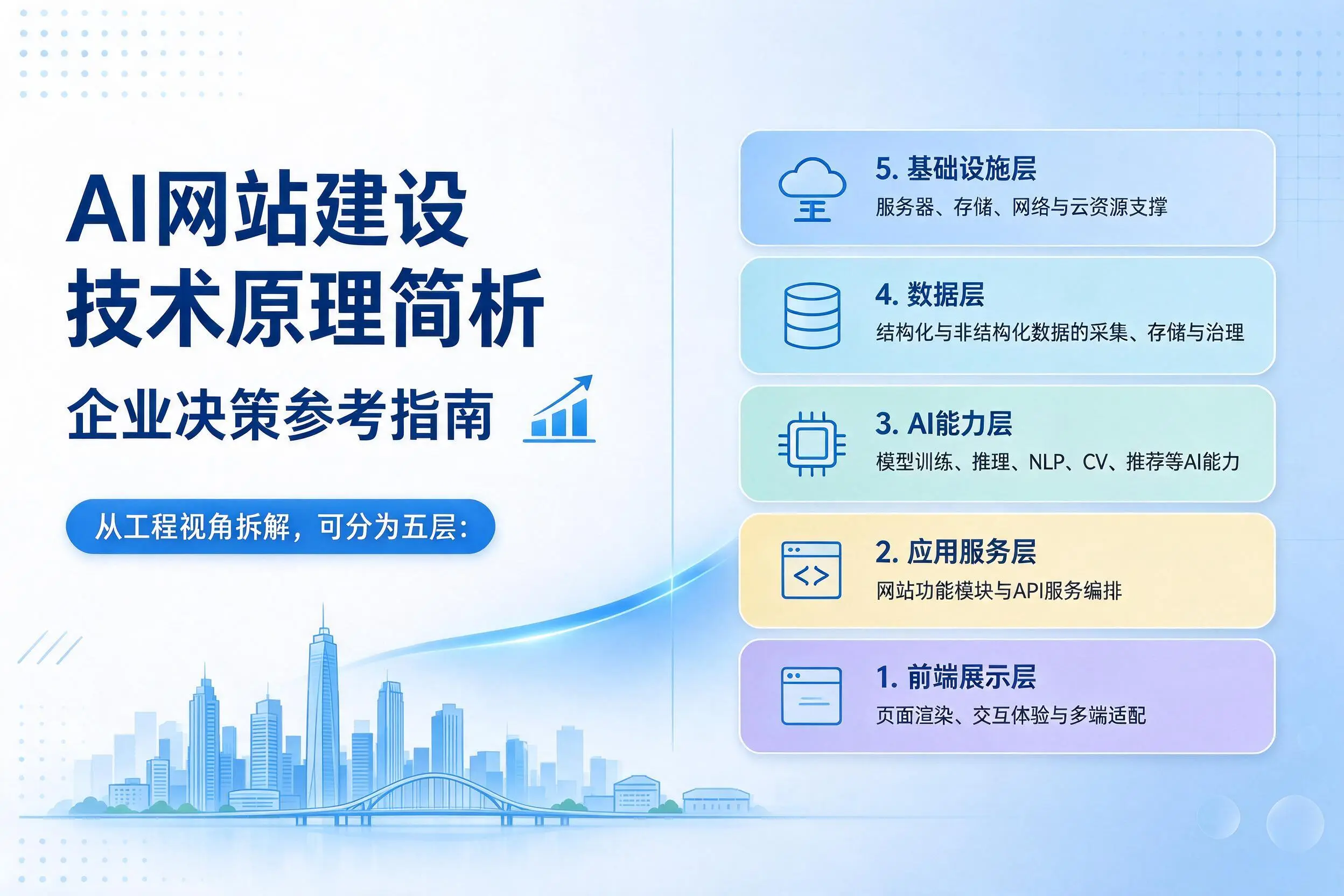 AI网站建设技术原理简析，贵港企业决策参考指南