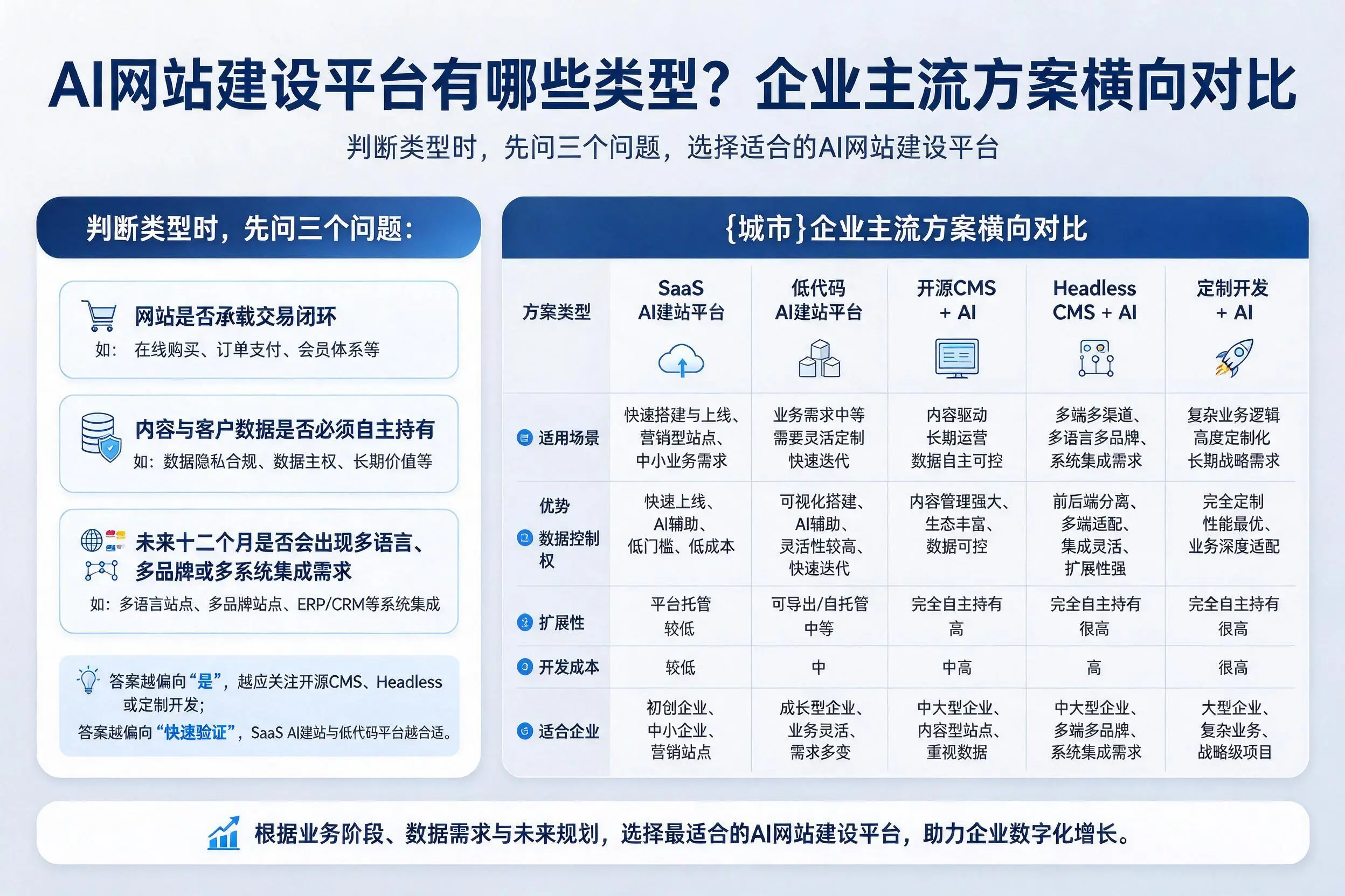 AI网站建设平台有哪些类型？贵港企业主流方案横向对比