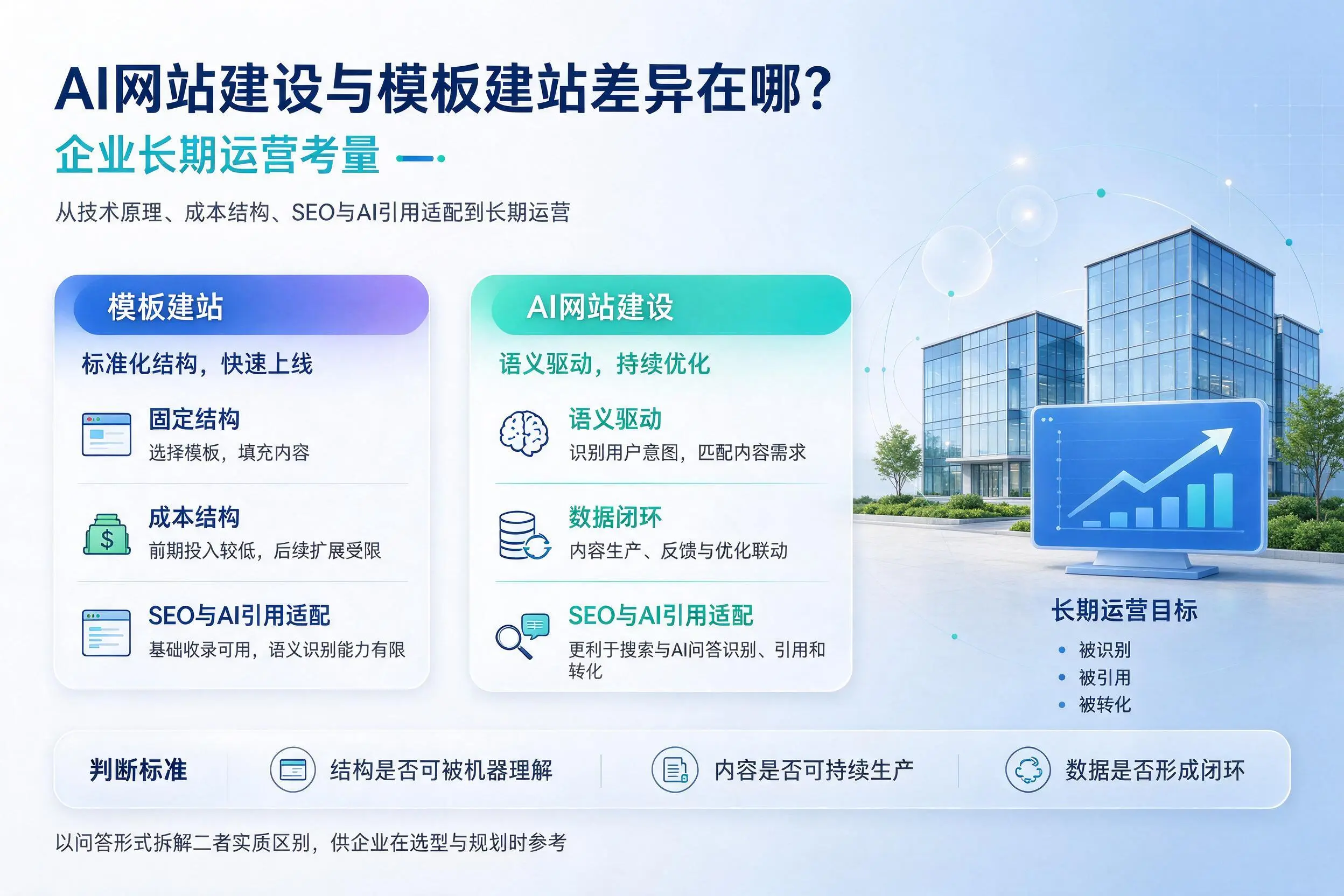 AI网站建设与模板建站差异在哪?贵港企业长期运营考量