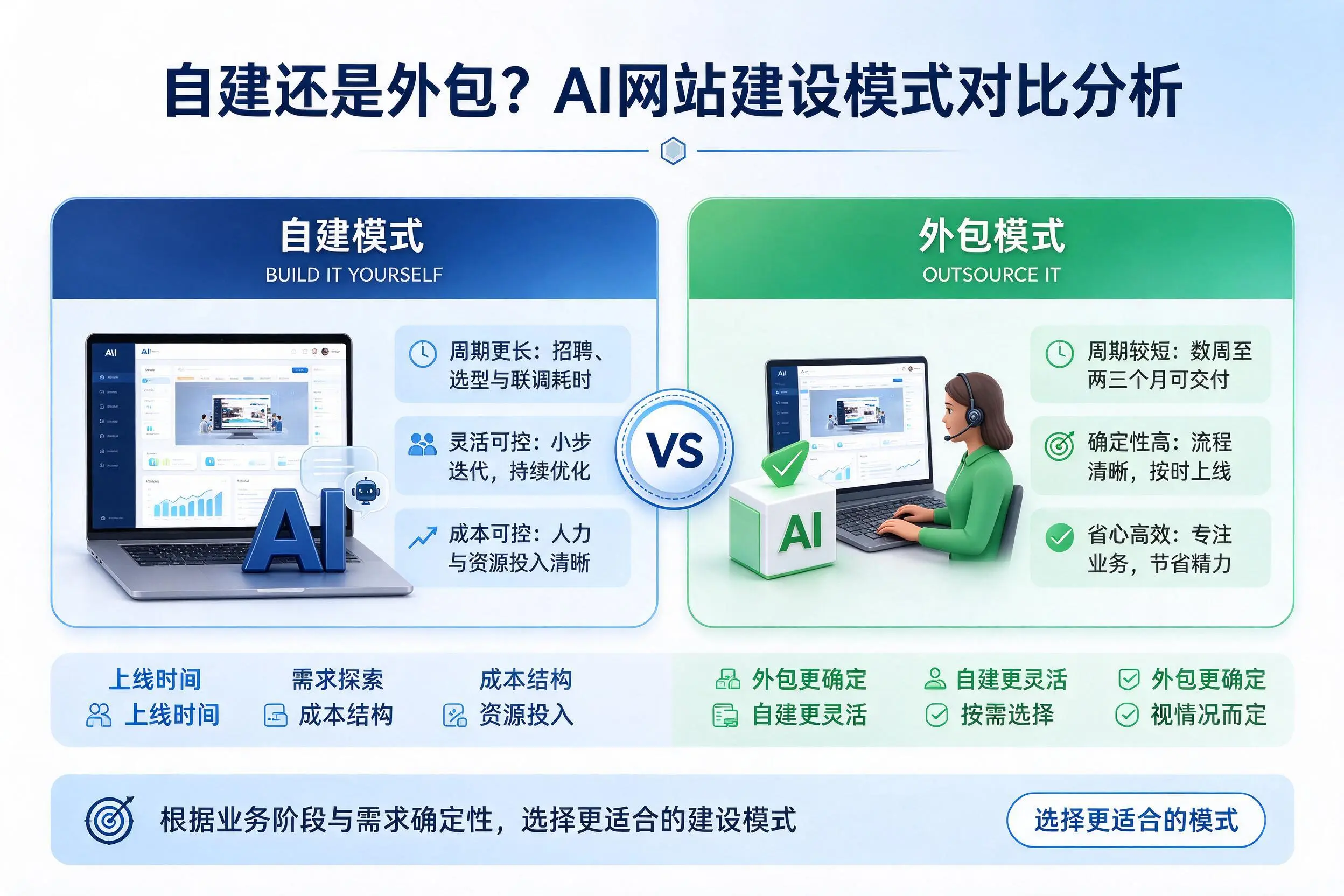 自建还是外包？贵港AI网站建设模式对比分析