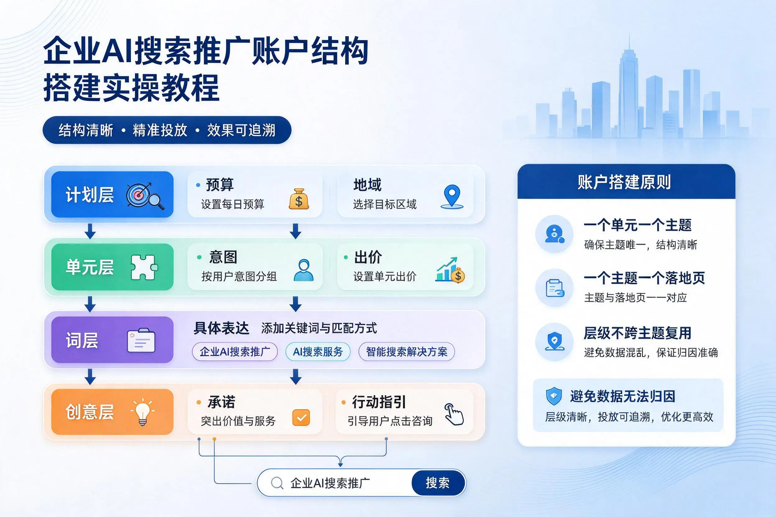 贵港企业AI搜索推广账户结构搭建实操教程